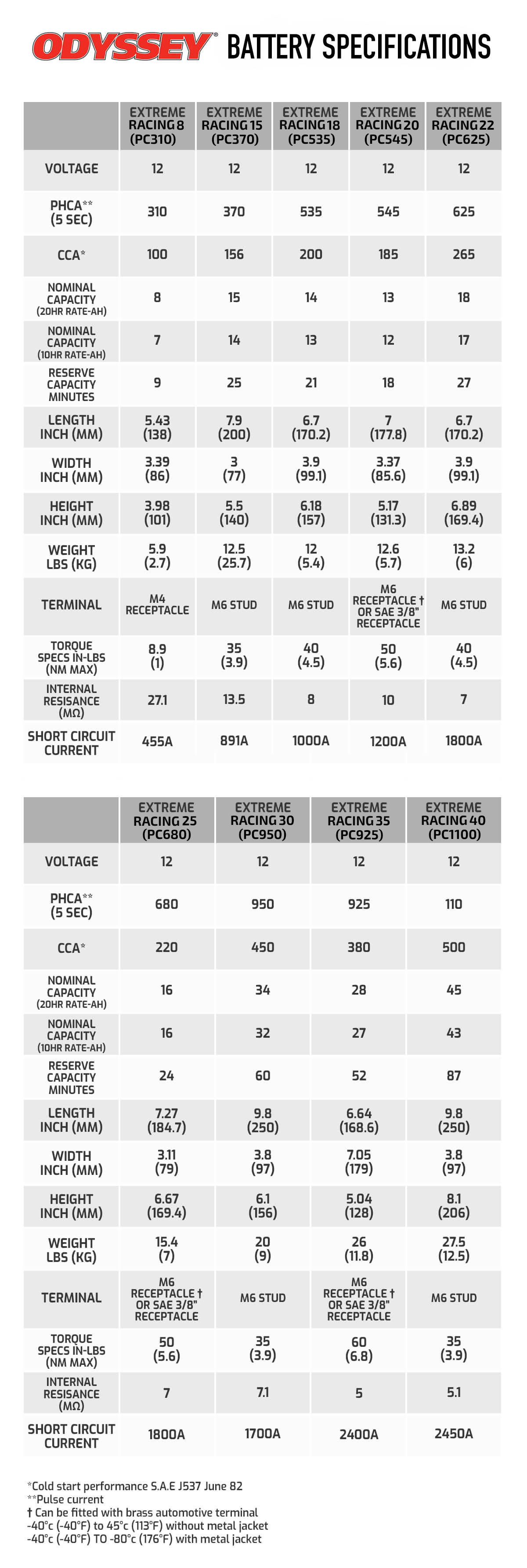 Odyssey Battery Application Chart