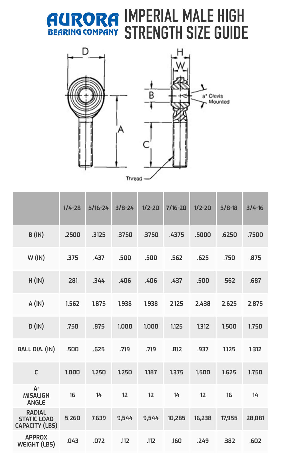 Rod End Size Chart