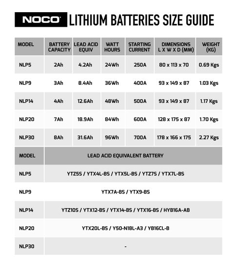 Buy Noco Motorcycle Lithium Battery NLP20 - 4204120 | Demon Tweeks